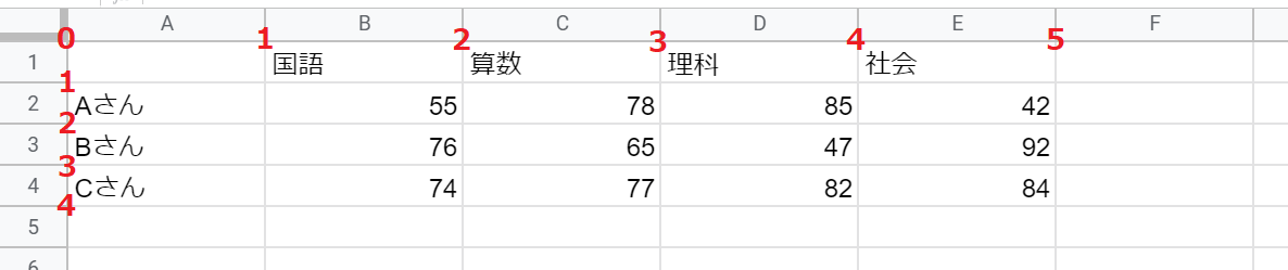 Googleスプレッドシートノード使い方