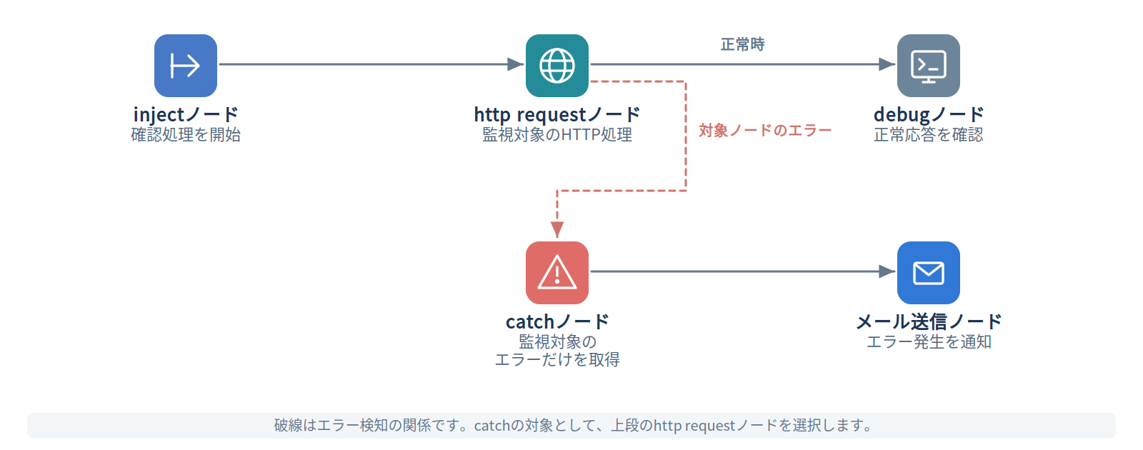 例3：特定ノードのエラーだけを検知する