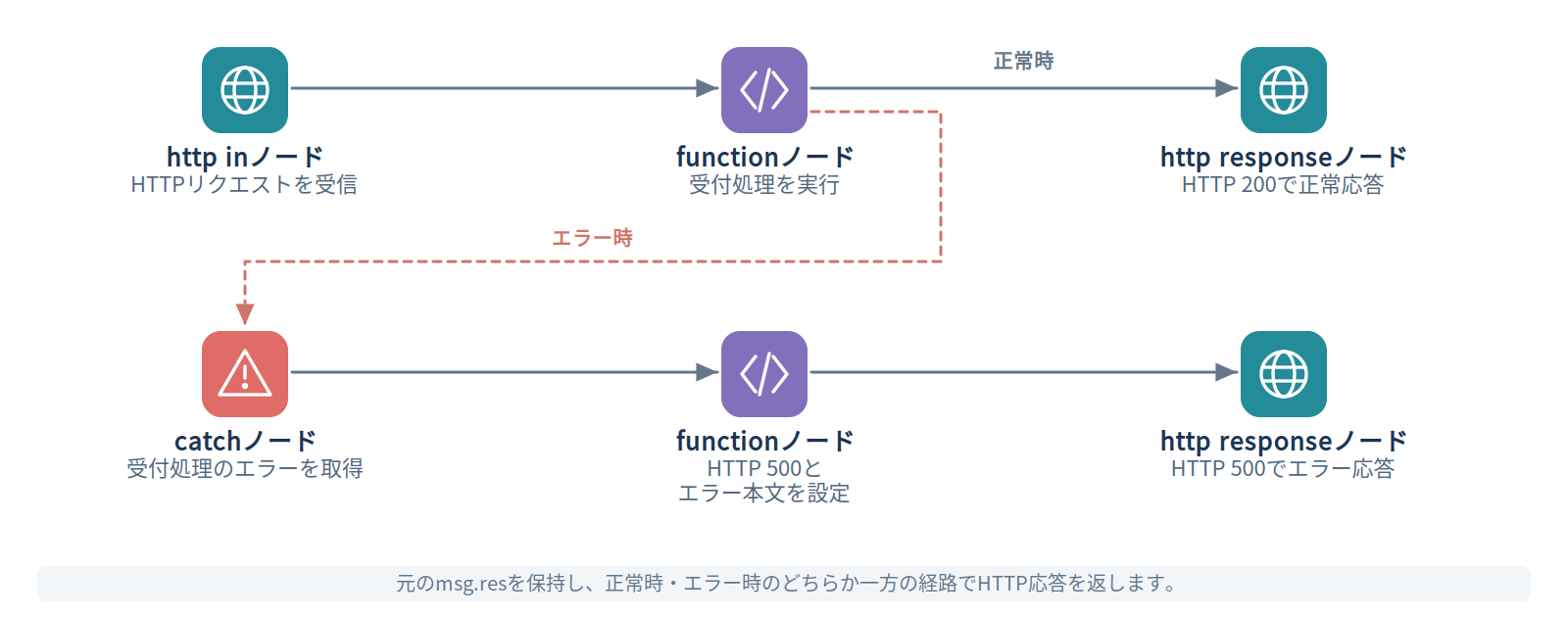 例4：エラー時に専用レスポンスを返す