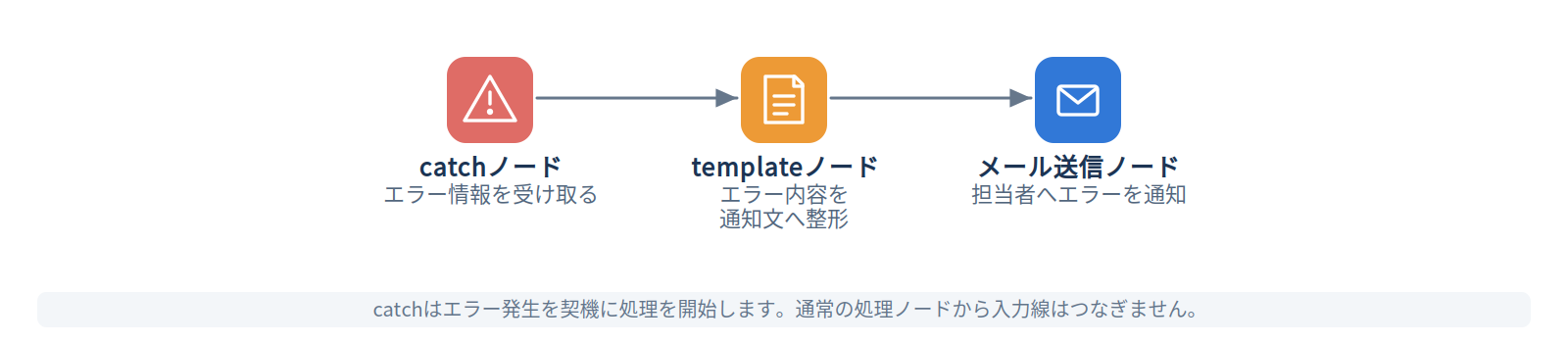 catchノードのフローイメージ（メール通知）