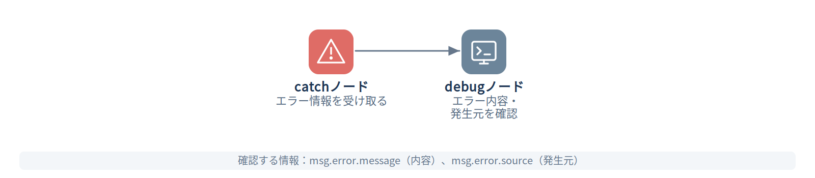 catchノードのフローイメージ（エラー確認）