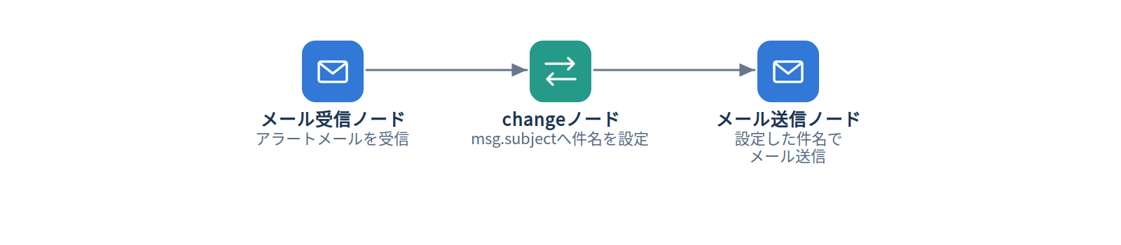 例1：メール送信用の件名を設定する