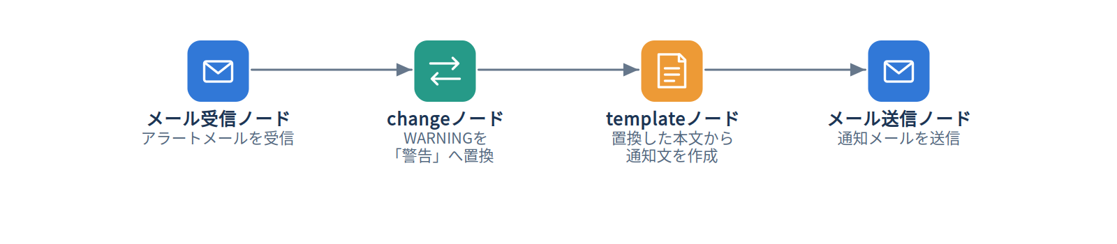 例2：メール本文中の表記を置換する