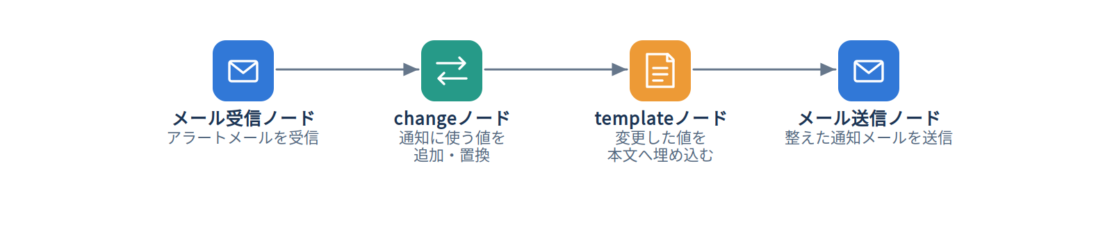 changeノードのフローイメージ