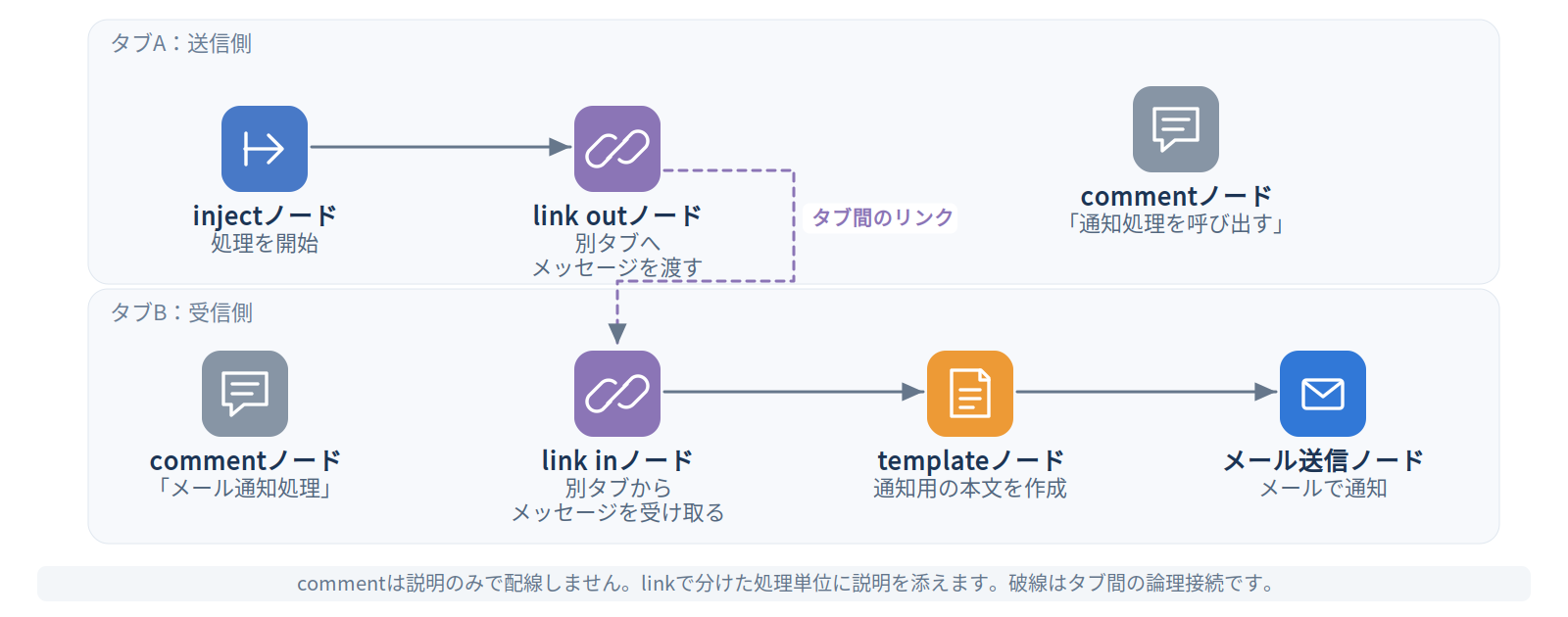 commentノードのフローイメージ