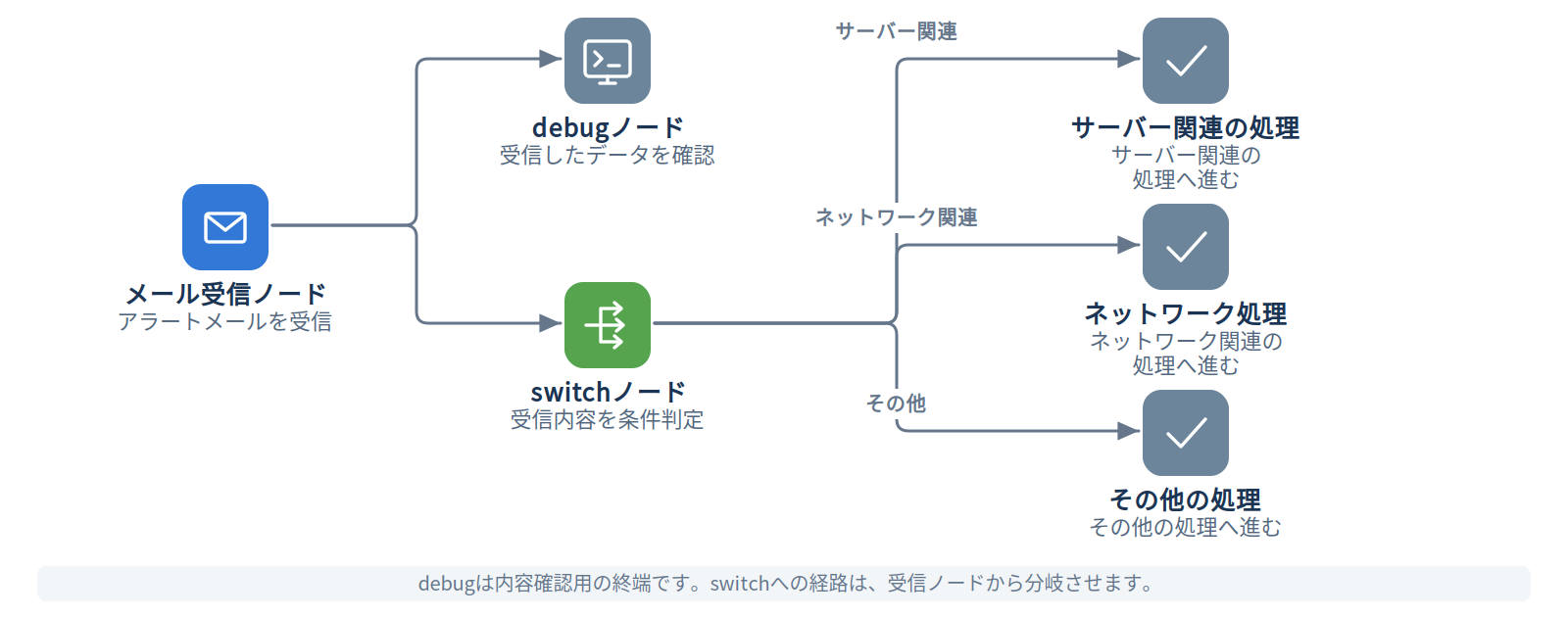 debugノードのフローイメージ
