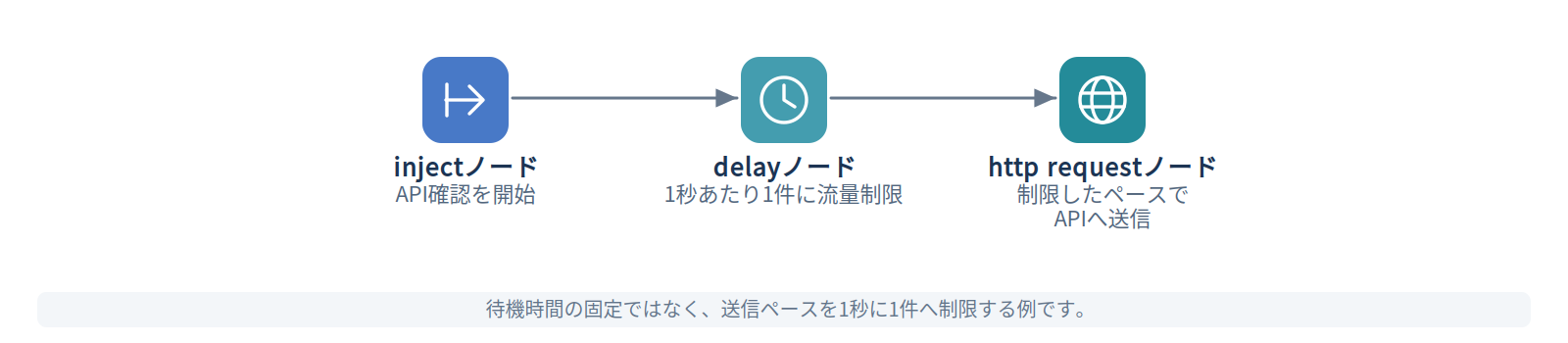 例2：APIリクエストを1秒に1件へ制限する