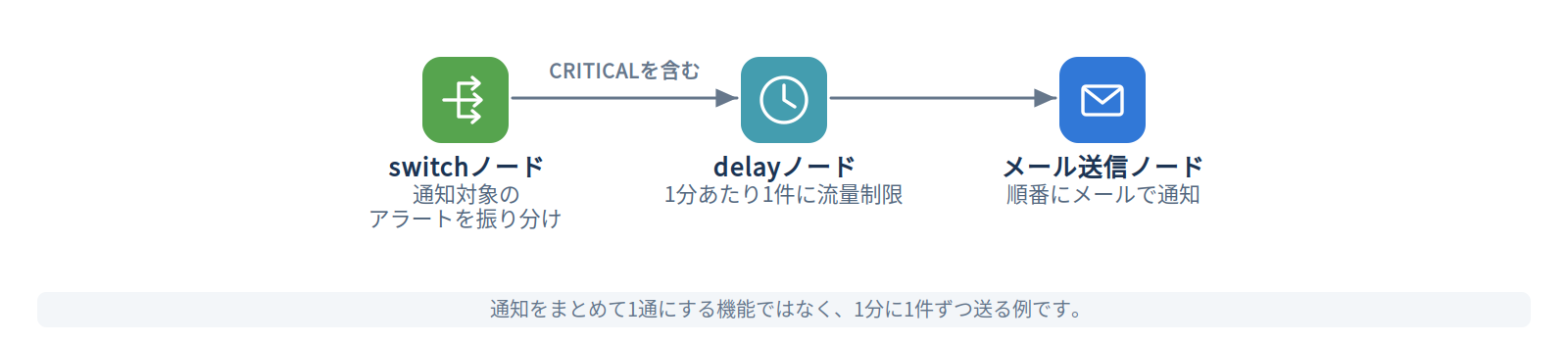 例3：通知を1分に1件ずつ送信する