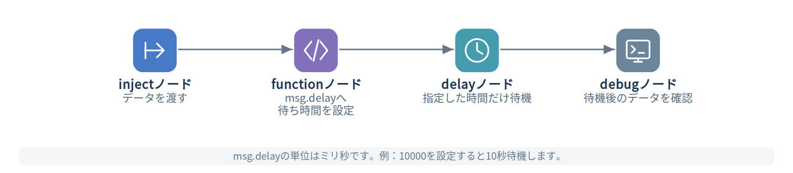 例4：メッセージごとに待ち時間を変える
