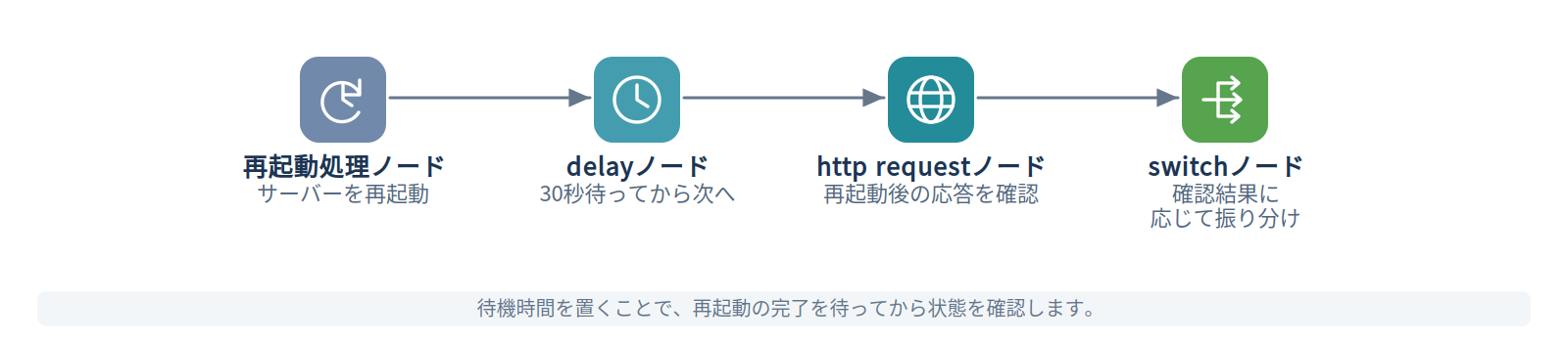 delayノードのフローイメージ