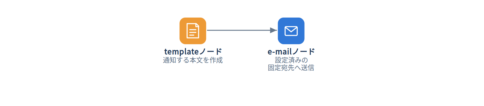 例1：固定宛先へ通知メールを送信する