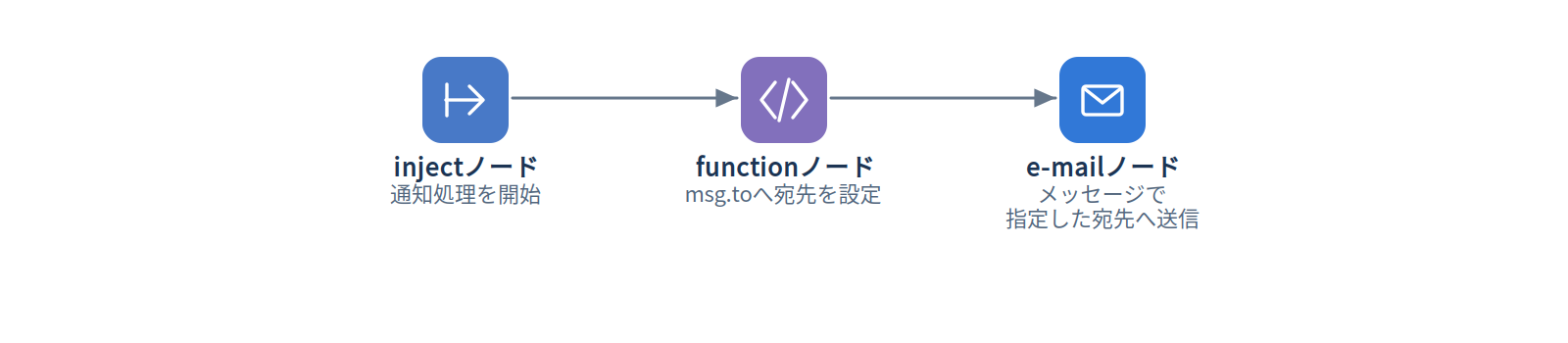 例2：宛先を動的に変更して送信する