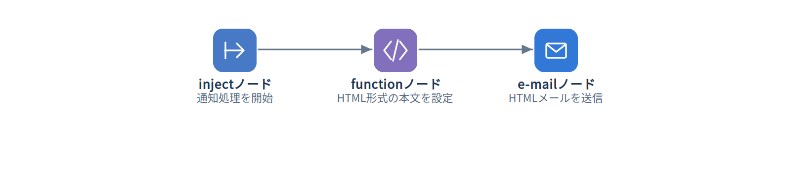 例3：HTMLメールを送信する