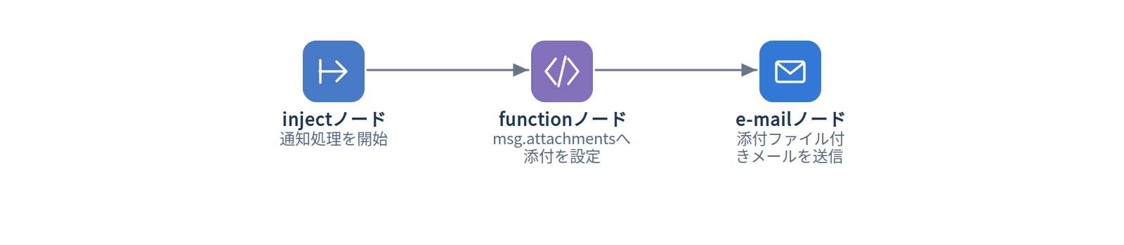 例4：添付ファイル付きメールを送信する
