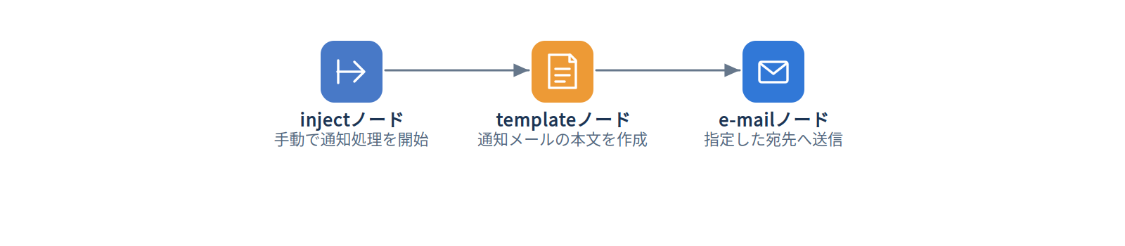 e-mailノードのフローイメージ