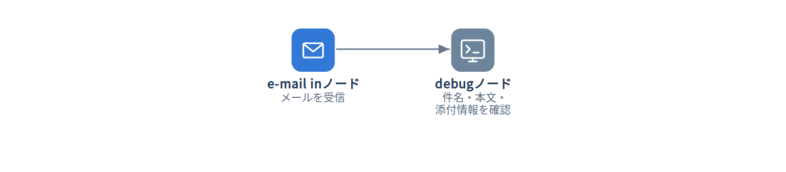 e-mail inノードのフローイメージ