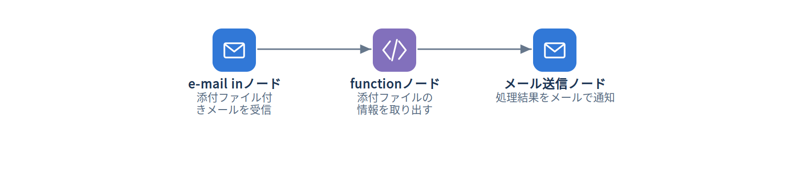 例4:添付ファイル付きメールを処理する