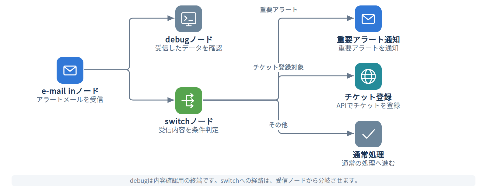 e-mail inノードのフローイメージ