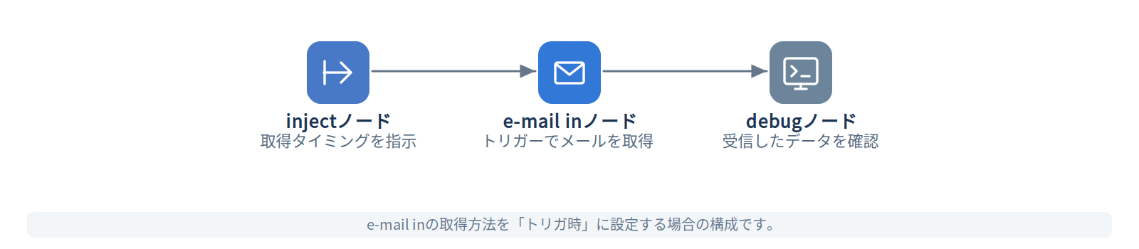 e-mail inノードのフローイメージ