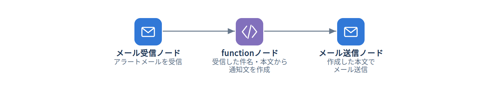 例1：通知用の本文を作成する