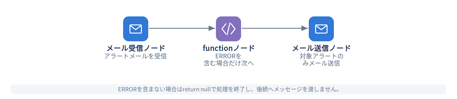 例3：条件に合わないアラートを止める