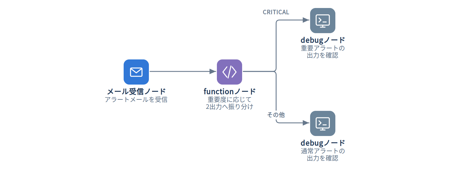 例4：処理結果に応じて出力先を分ける
