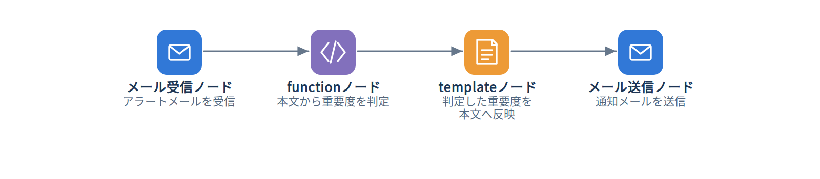functionノードのフローイメージ