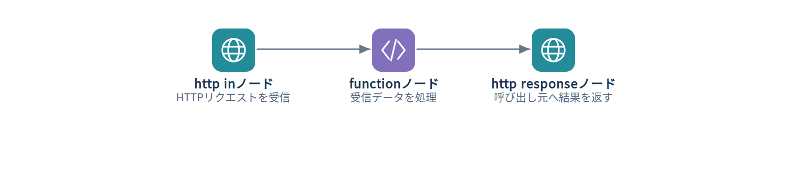 http inノードのフローイメージ