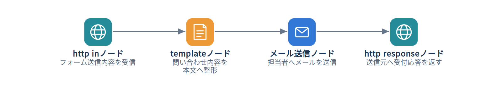 例2：問い合わせフォームの送信内容を受け取る