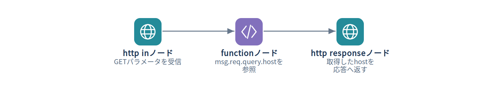 例3：GETパラメータを受け取る