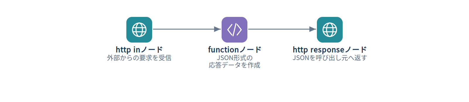 例4：処理結果をJSONで返す