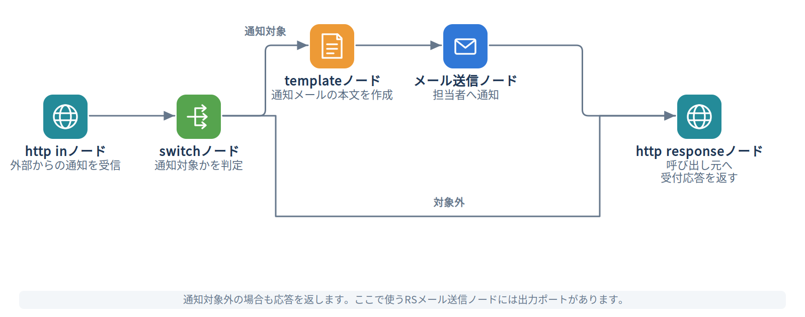 http inノードのフローイメージ