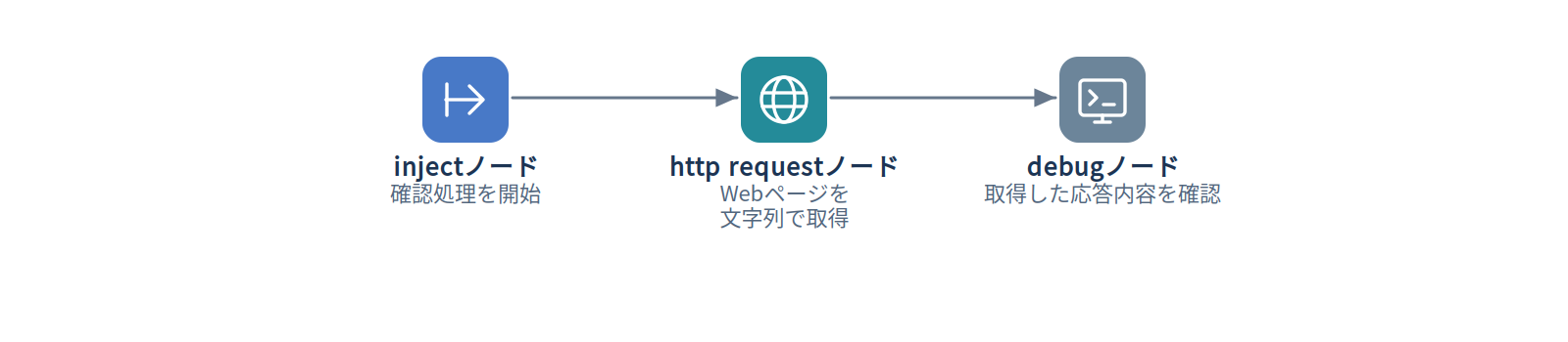 例1：Webサイトの応答を確認する