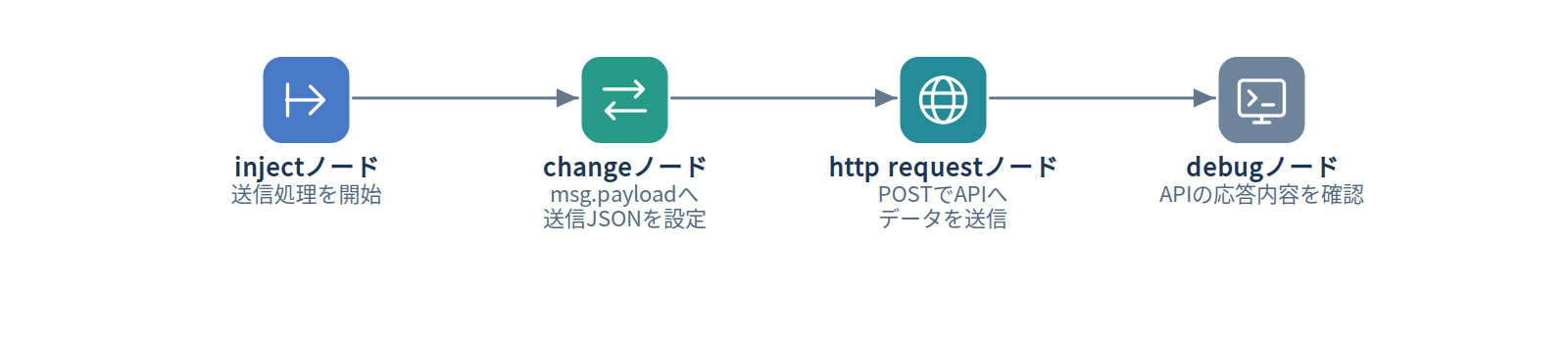 例3：APIへデータを送信する