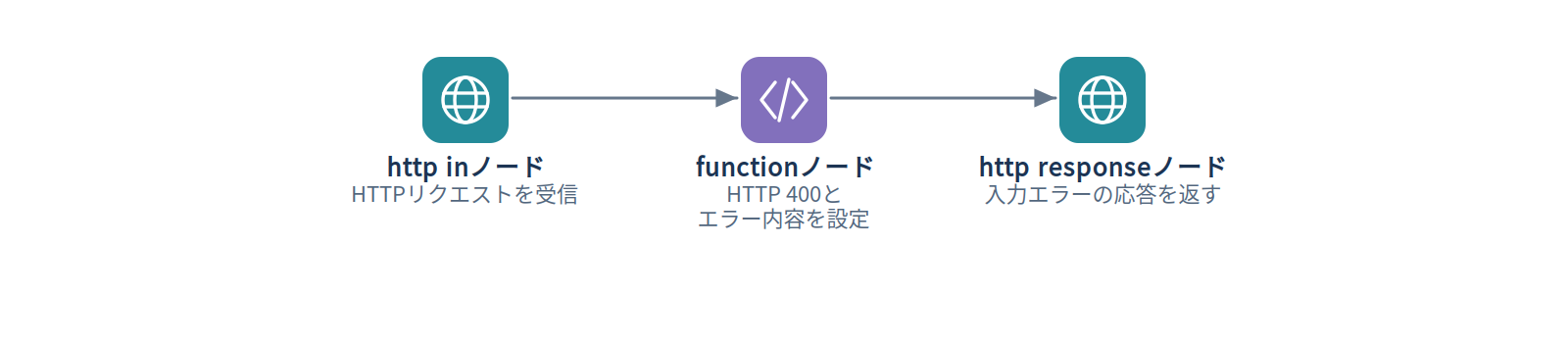 例2：入力エラーを返す