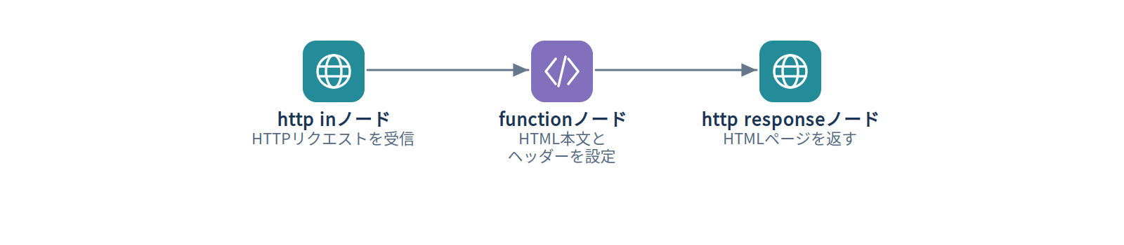 例3：HTMLを返す
