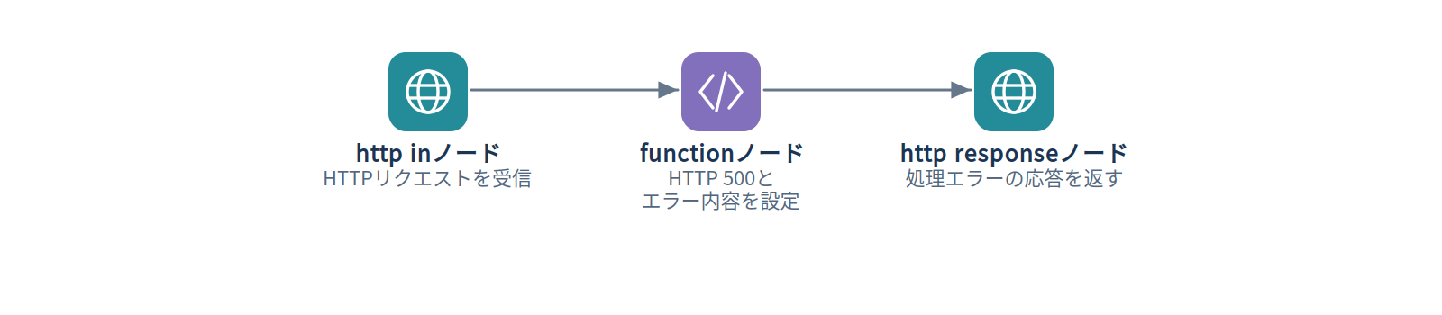例4：処理エラーを返す