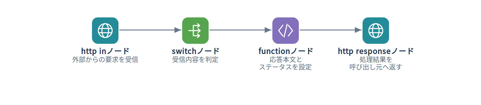 http responseノードのフローイメージ