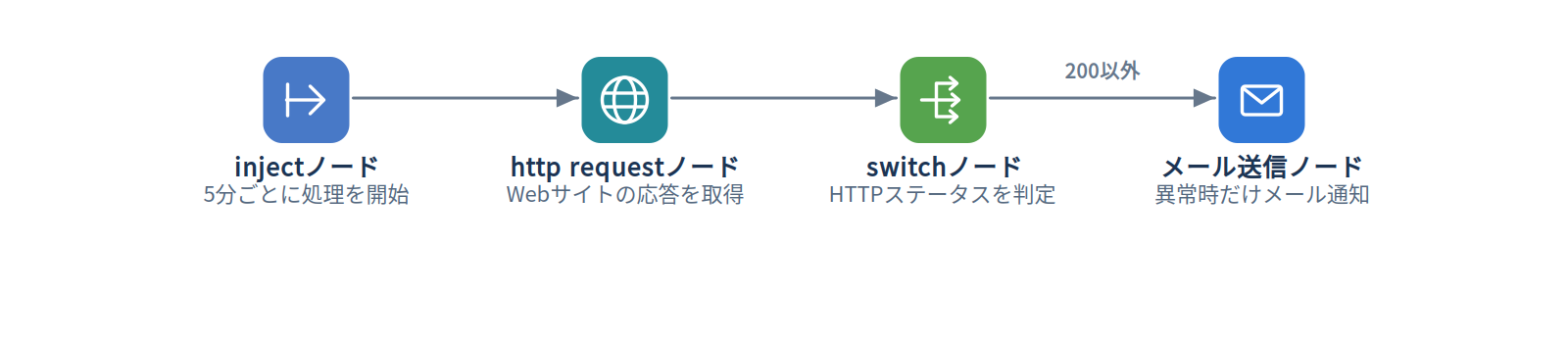例2：Webサイトを定期確認する