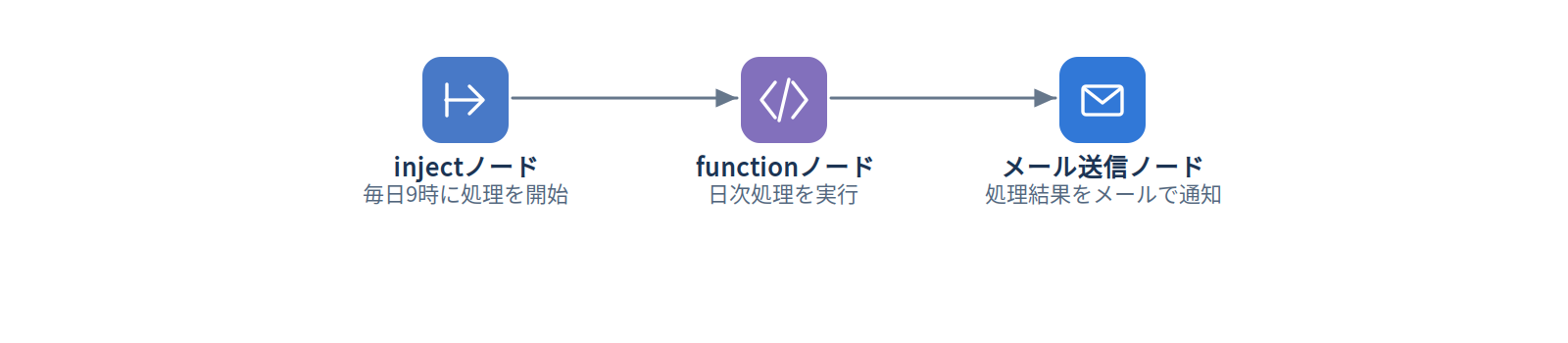 例3：毎日決まった時刻に処理を実行する