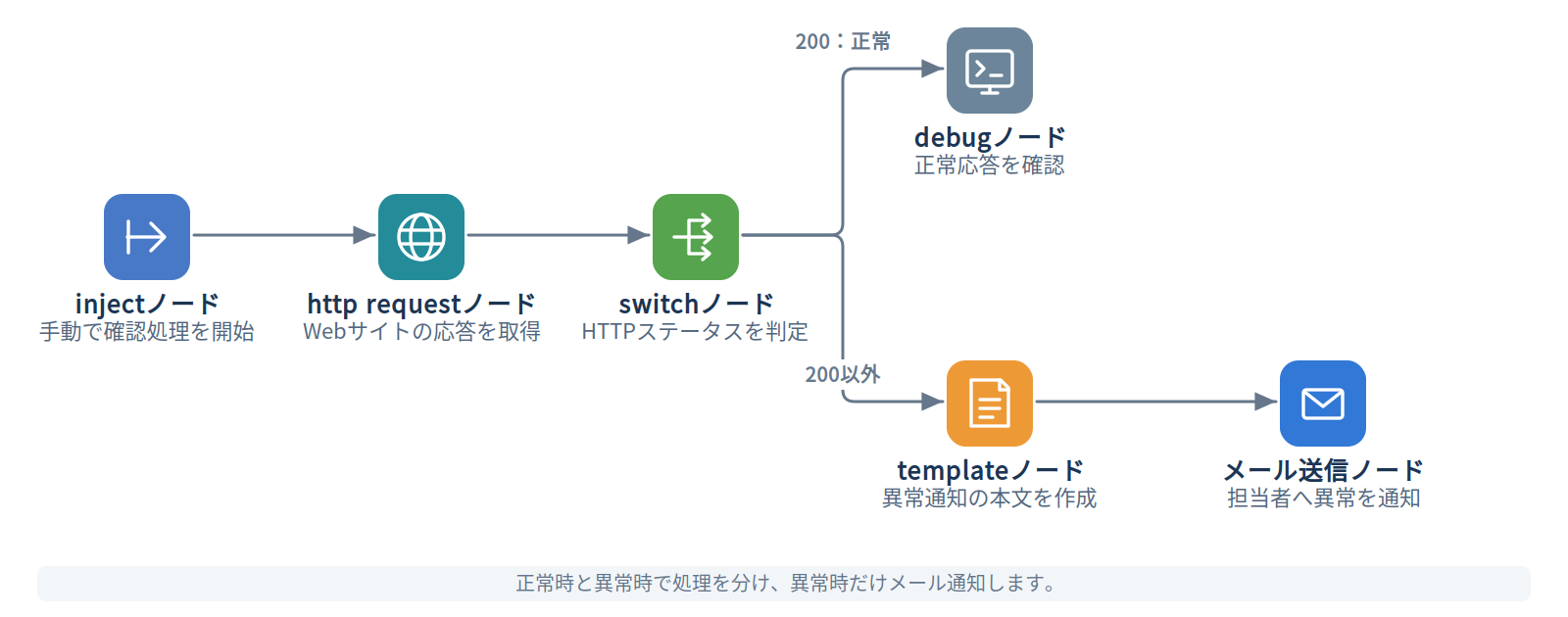 injectノードのフローイメージ