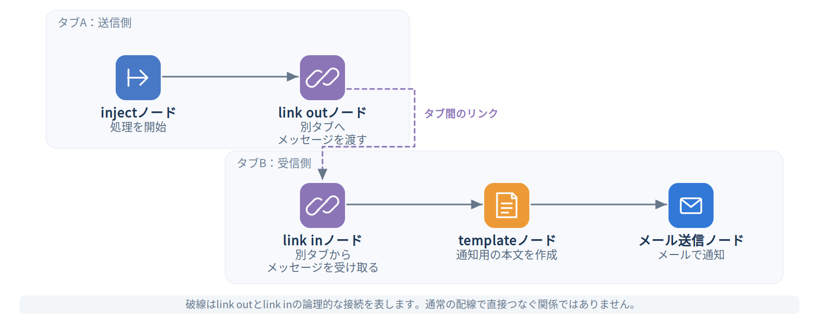 linkノードのフローイメージ