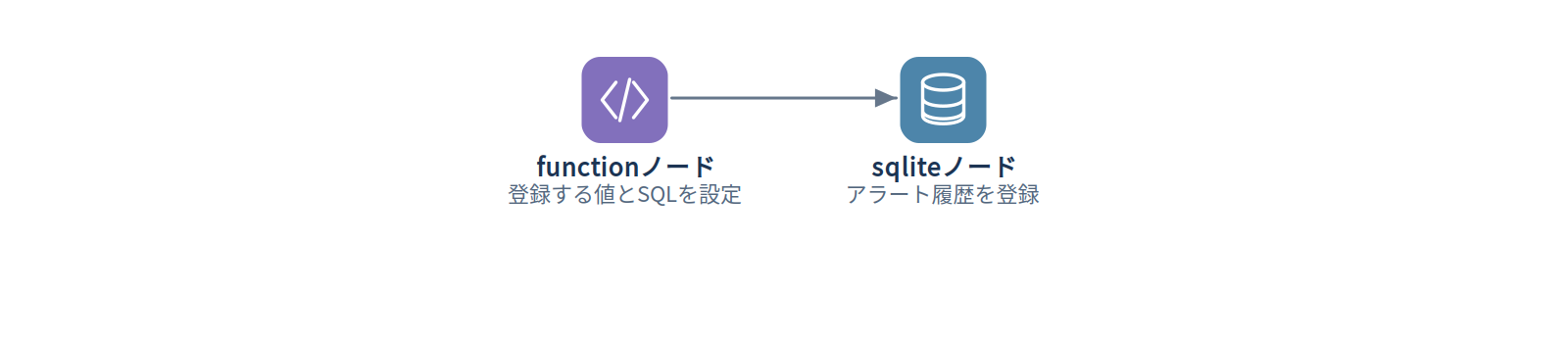 例2：アラート履歴を登録する