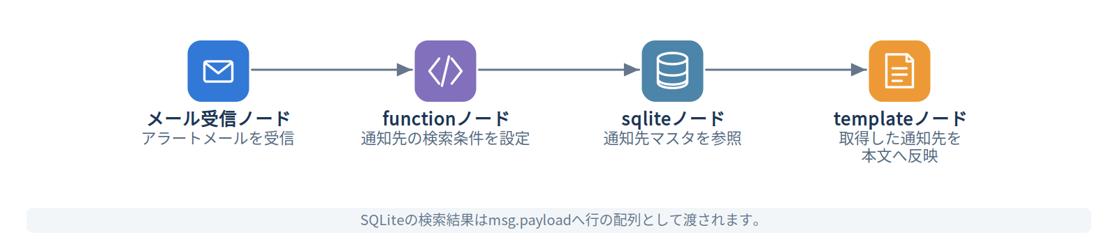 例3：通知先マスタを参照する