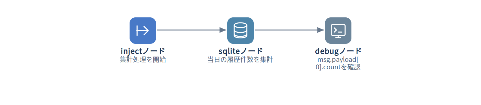 例4：件数を集計する