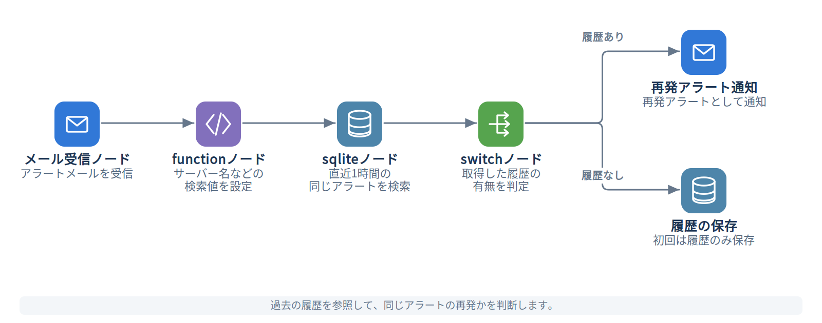 sqliteノードのフローイメージ