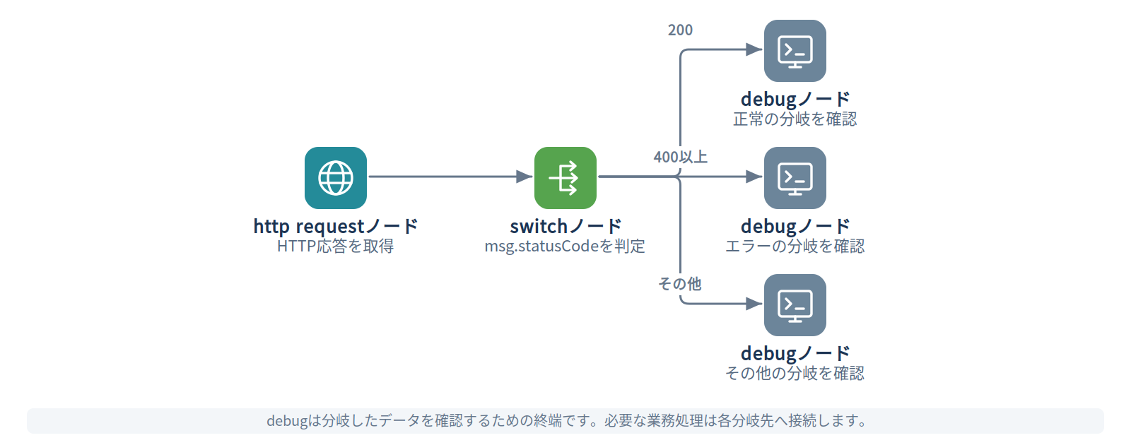 例1：HTTPステータスコードで分岐する