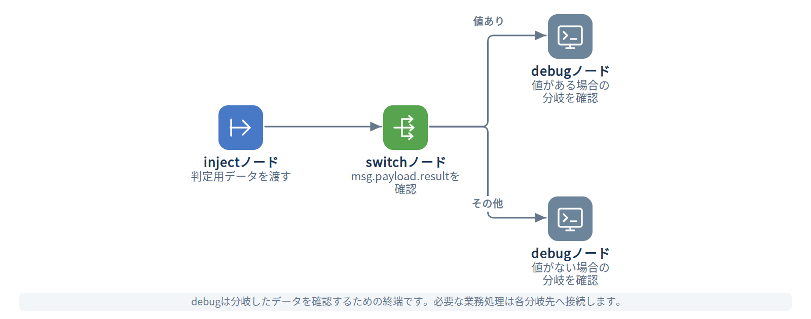 例3：処理結果の有無で分岐する