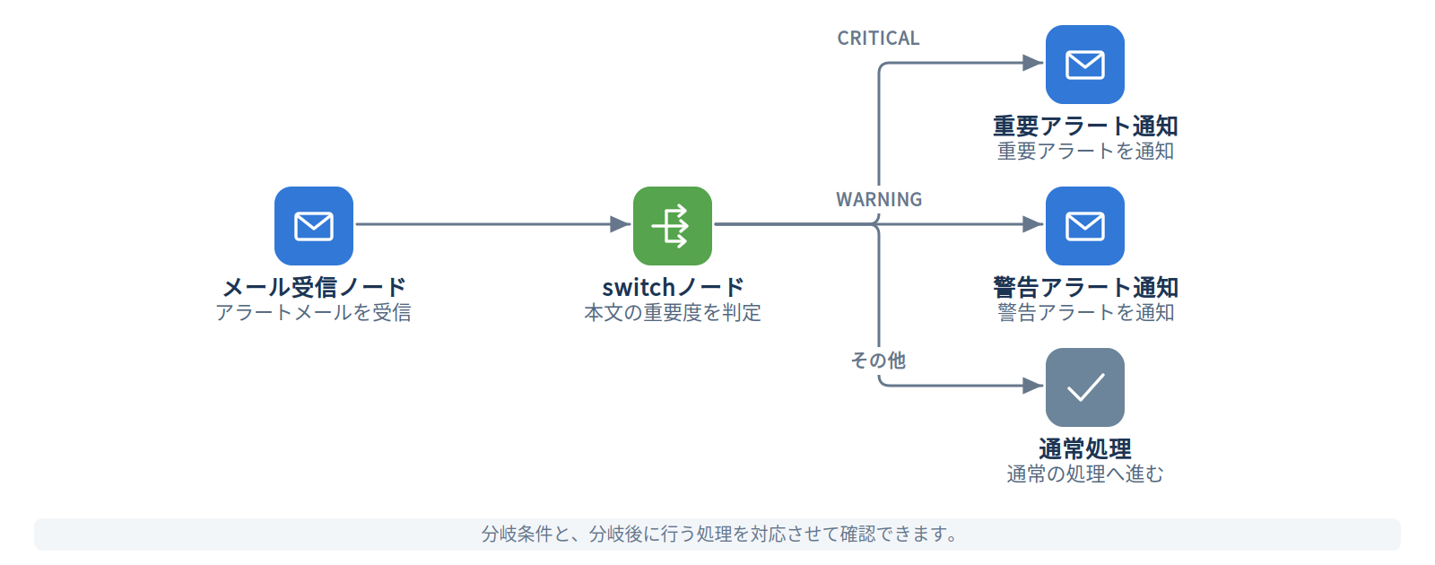 switchノードのフローイメージ