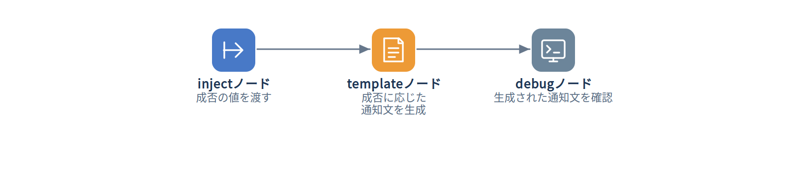 templateノードのフローイメージ（条件分岐）